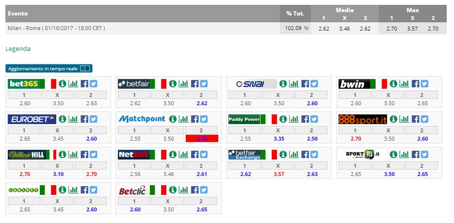 Quote Milan-Roma