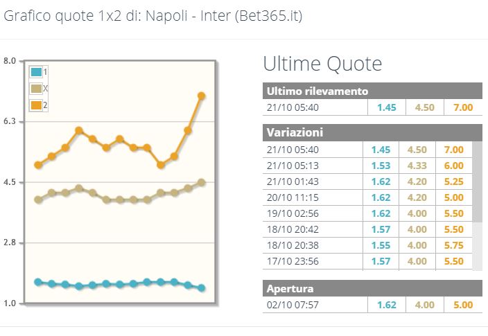 Andamento quote Napoli Inter Bet365