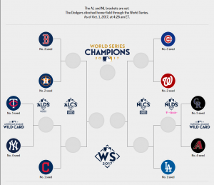 mlb playoff 2017 tabella