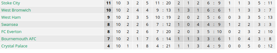 Classifica Premier League