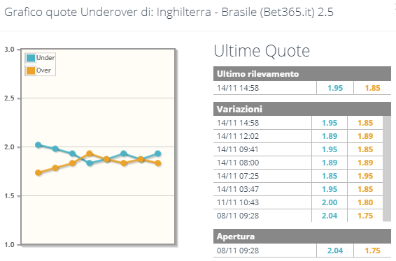Grafico Bet365