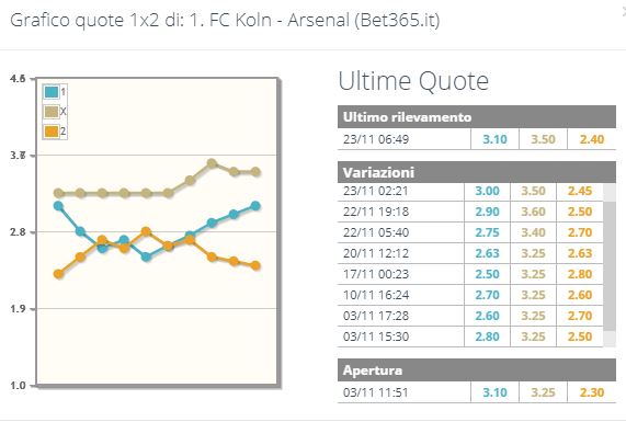 Quota Arsenal in calo