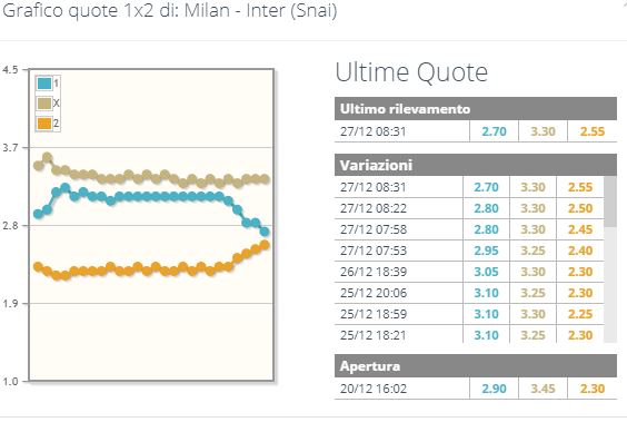 Grafico