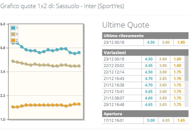 Sassuolo Inter: andamento quote