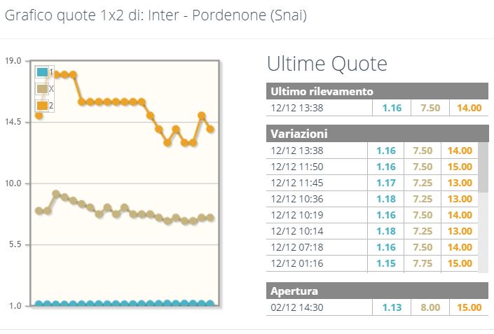 Grafico Quote Inter-Pordenone