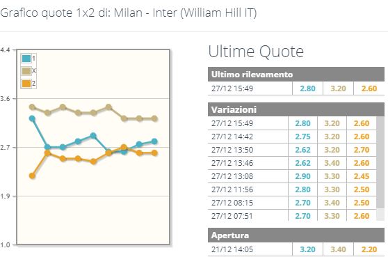 Andamento quote derby milano
