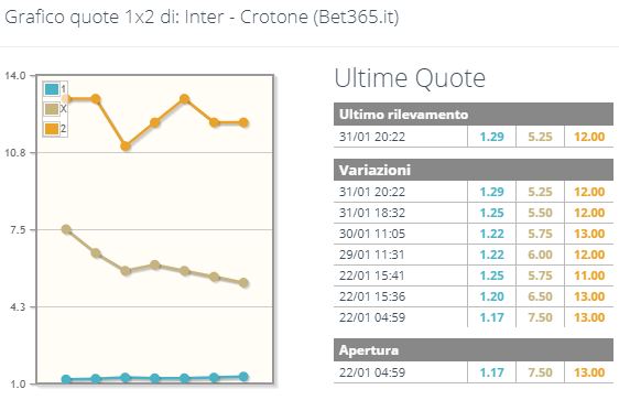 Grafico Inter-Crotone
