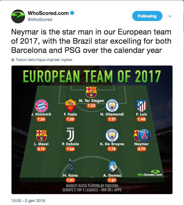 Whoscored Federico Fazio nei Top 11 del 2017