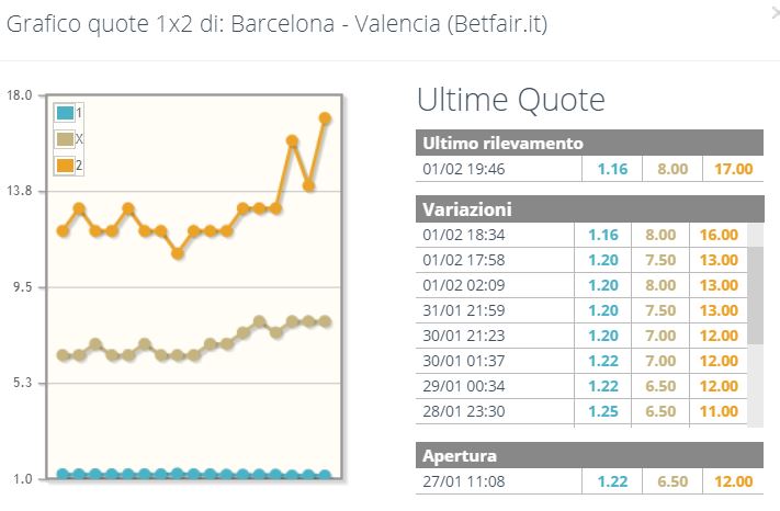 Andamento quote Barcellona-Valencia