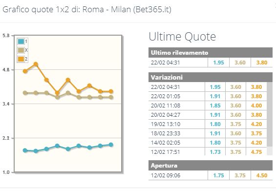 Andamento quote Roma-Milan