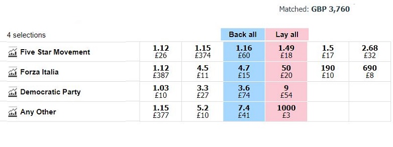 scommesse numero seggi alla camera