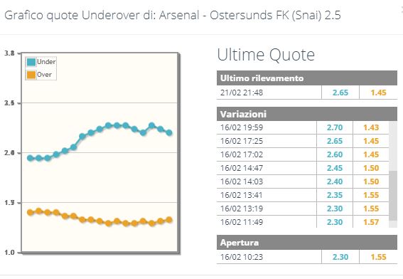 Grafico Quote Under-Over Arsenal
