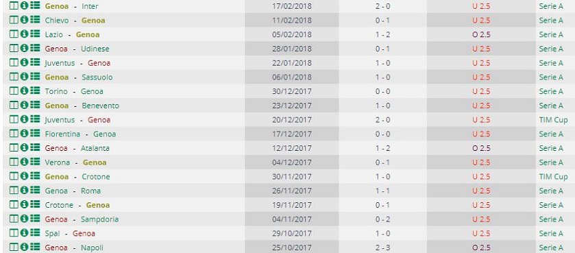 Statistiche Genoa