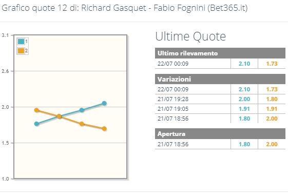 Grafico quote finale Bastad
