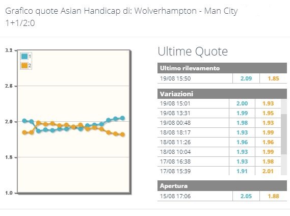 Grafico asian handicap