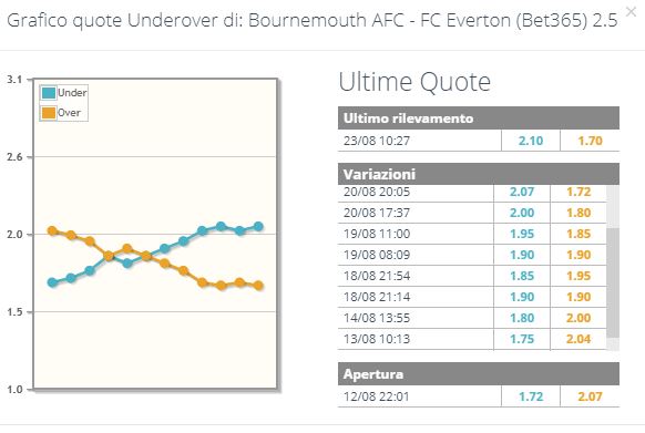 Bournemouth-Everton OVER/UNDER