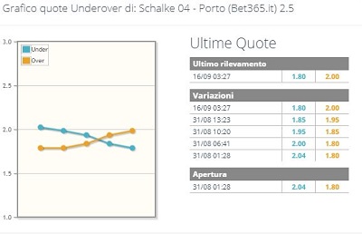Grafico andamento quote