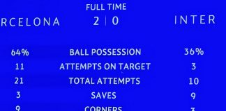 OK il Barça, però … Barcellona-Inter 2-0