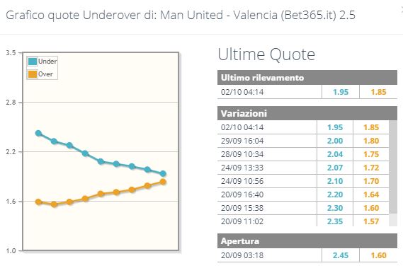 Andamento quote under/over