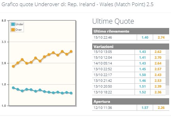 Irlanda-Galles: andamento quote