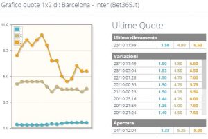 Andamento Quote Barcellona Inter
