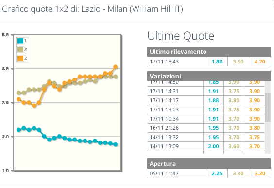 Andamento quote Lazio-Milan