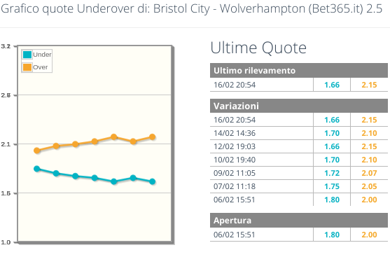 UNDER 2.50 Bristol City - Wolverhampton