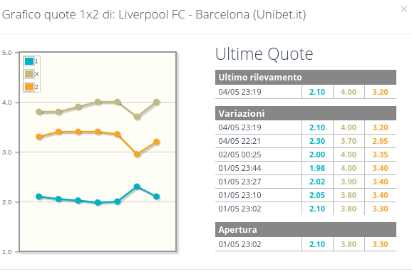 Quote Liverpool-Barcellona Champions