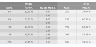 Statistiche OVER 2.5 Serie A: numeri in crescita ma occhio ai calci di rigore Statistiche OVER 2.5 Serie A