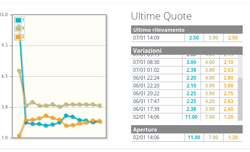 Grafico quote Chorley-Derby