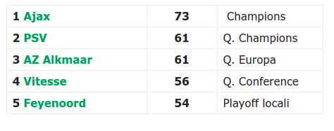 Classifica Eredivisie 2020-21