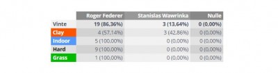 precedenti-federer-wawrinka.JPG