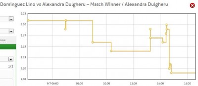 Lourdes Dominguez Lino vs Alexandra Dulgheru_WTA Palermo Betting Odds_BetBrain_20130709-183533.jpg